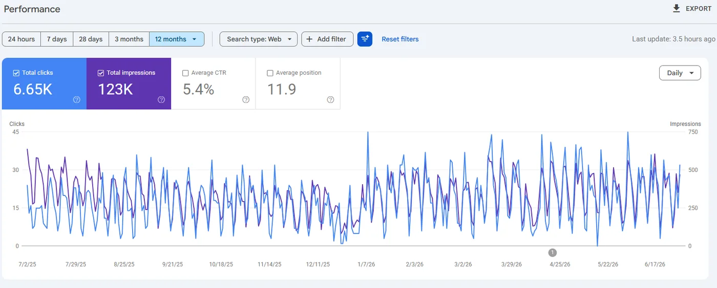 Raport Google Search Console pentru clinicaemed.ro: 6.650 clicuri și 123.000 afișări în ultimele 12 luni